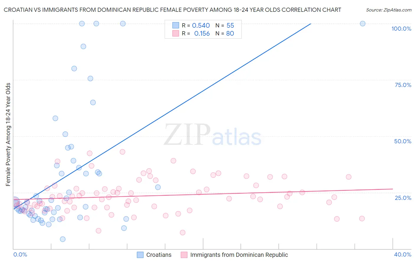 Croatian vs Immigrants from Dominican Republic Female Poverty Among 18-24 Year Olds