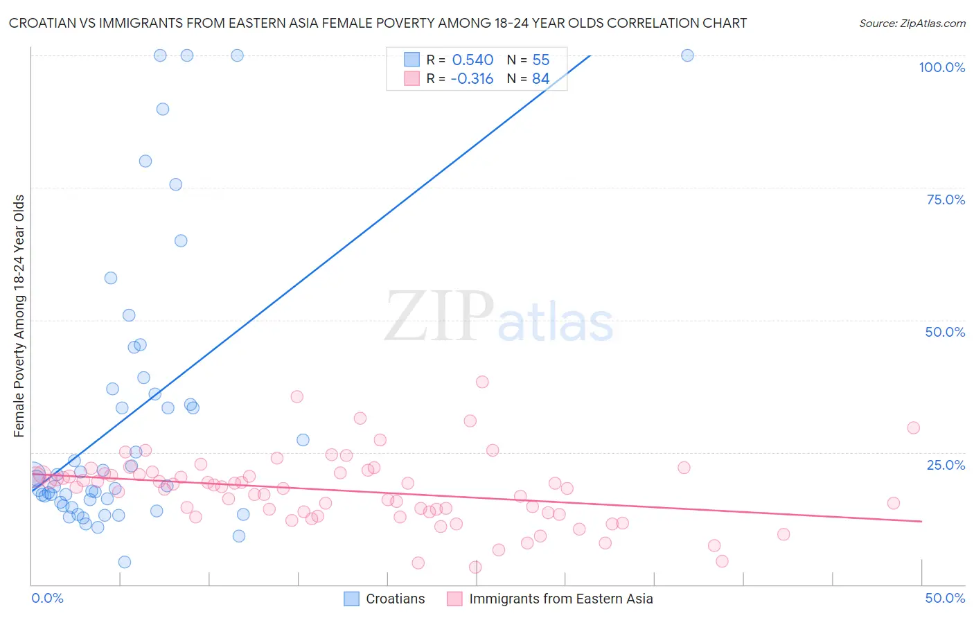 Croatian vs Immigrants from Eastern Asia Female Poverty Among 18-24 Year Olds