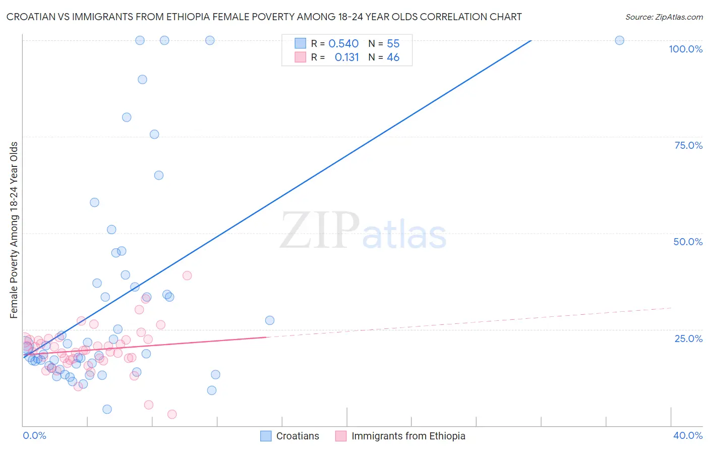 Croatian vs Immigrants from Ethiopia Female Poverty Among 18-24 Year Olds