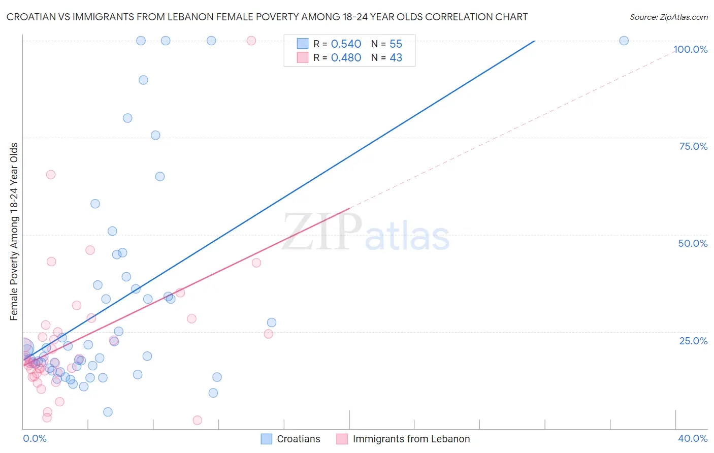 Croatian vs Immigrants from Lebanon Female Poverty Among 18-24 Year Olds