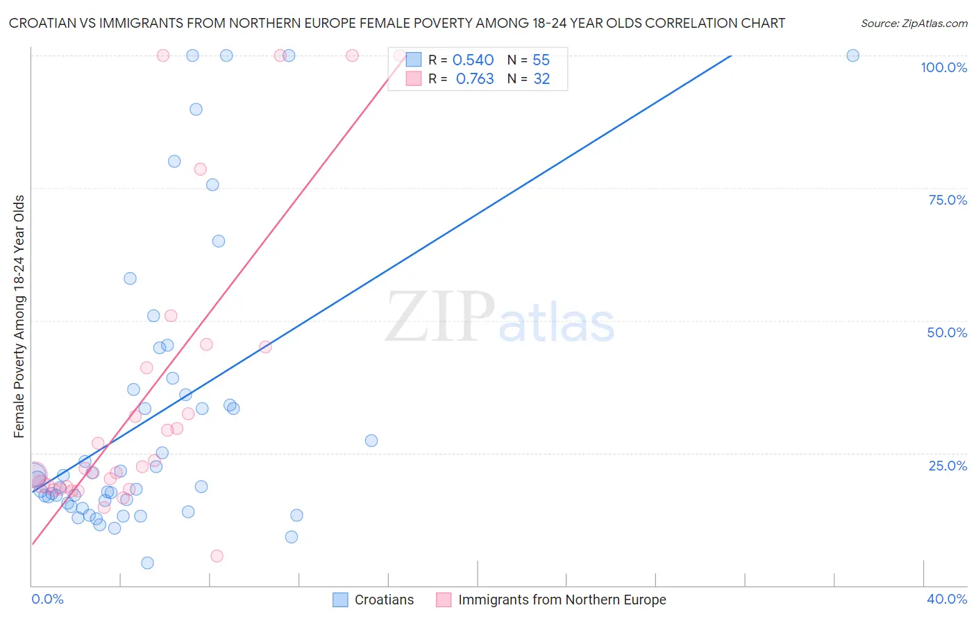 Croatian vs Immigrants from Northern Europe Female Poverty Among 18-24 Year Olds