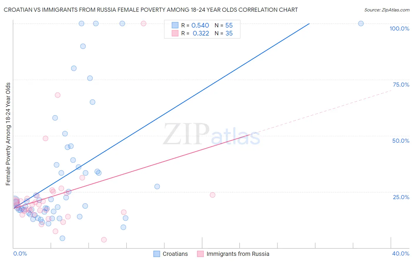 Croatian vs Immigrants from Russia Female Poverty Among 18-24 Year Olds