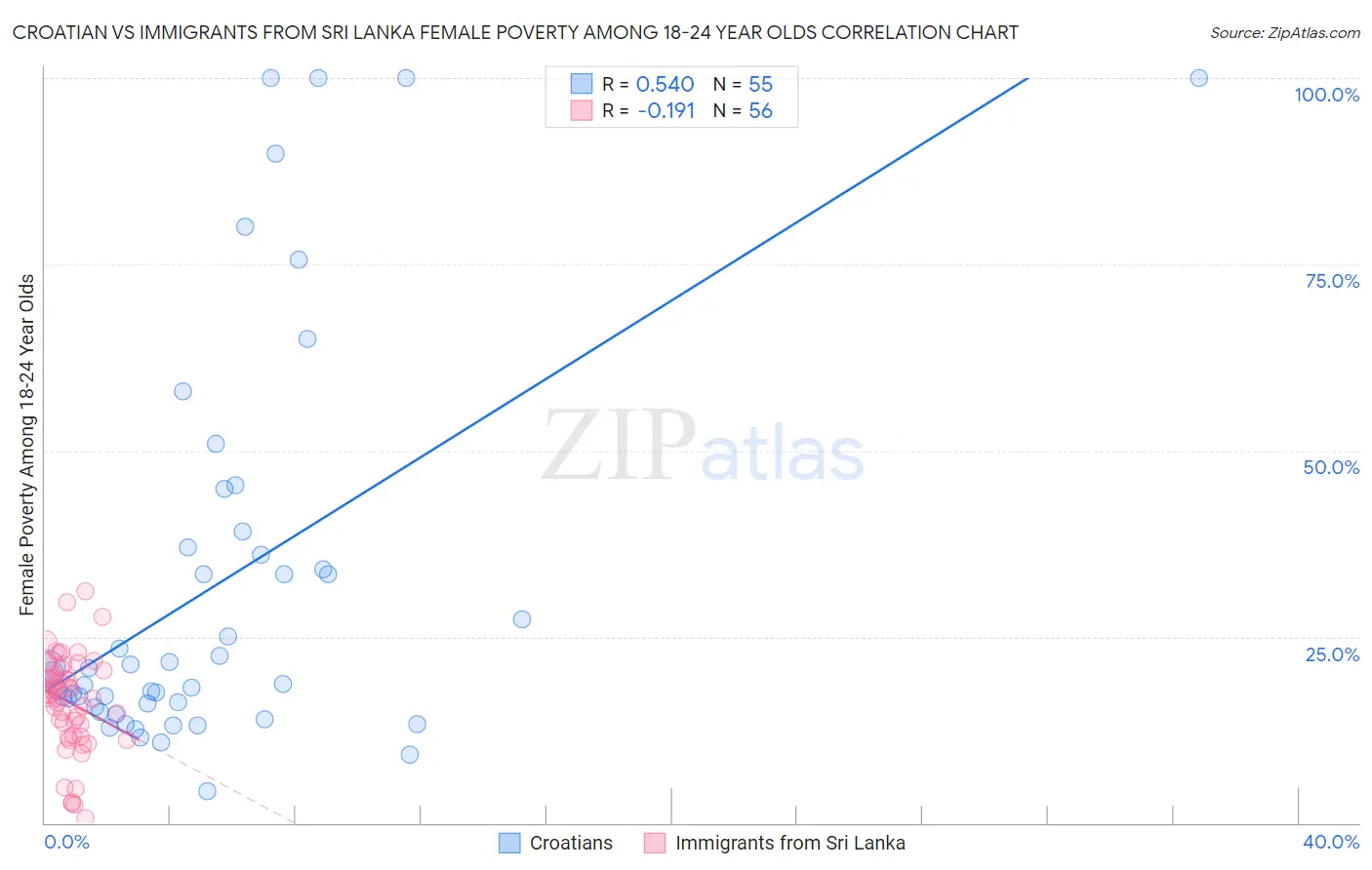 Croatian vs Immigrants from Sri Lanka Female Poverty Among 18-24 Year Olds