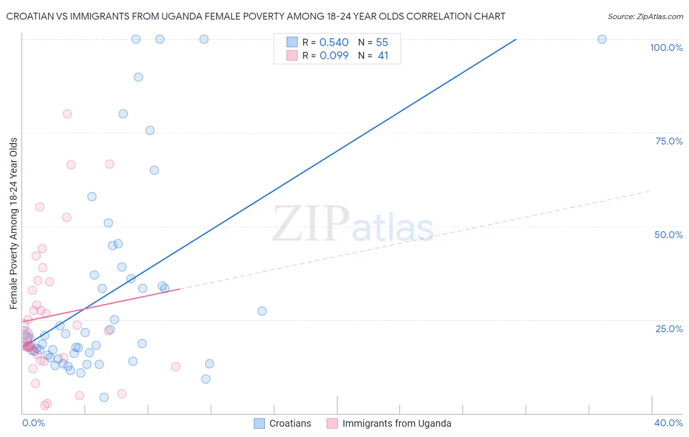 Croatian vs Immigrants from Uganda Female Poverty Among 18-24 Year Olds