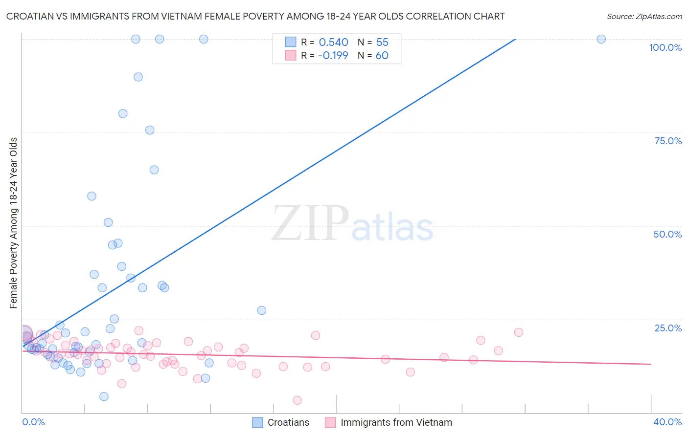 Croatian vs Immigrants from Vietnam Female Poverty Among 18-24 Year Olds