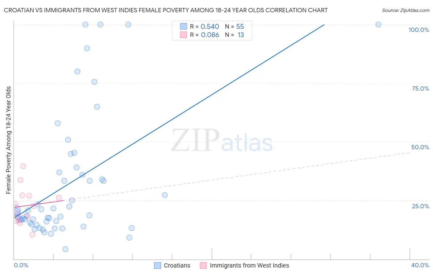 Croatian vs Immigrants from West Indies Female Poverty Among 18-24 Year Olds