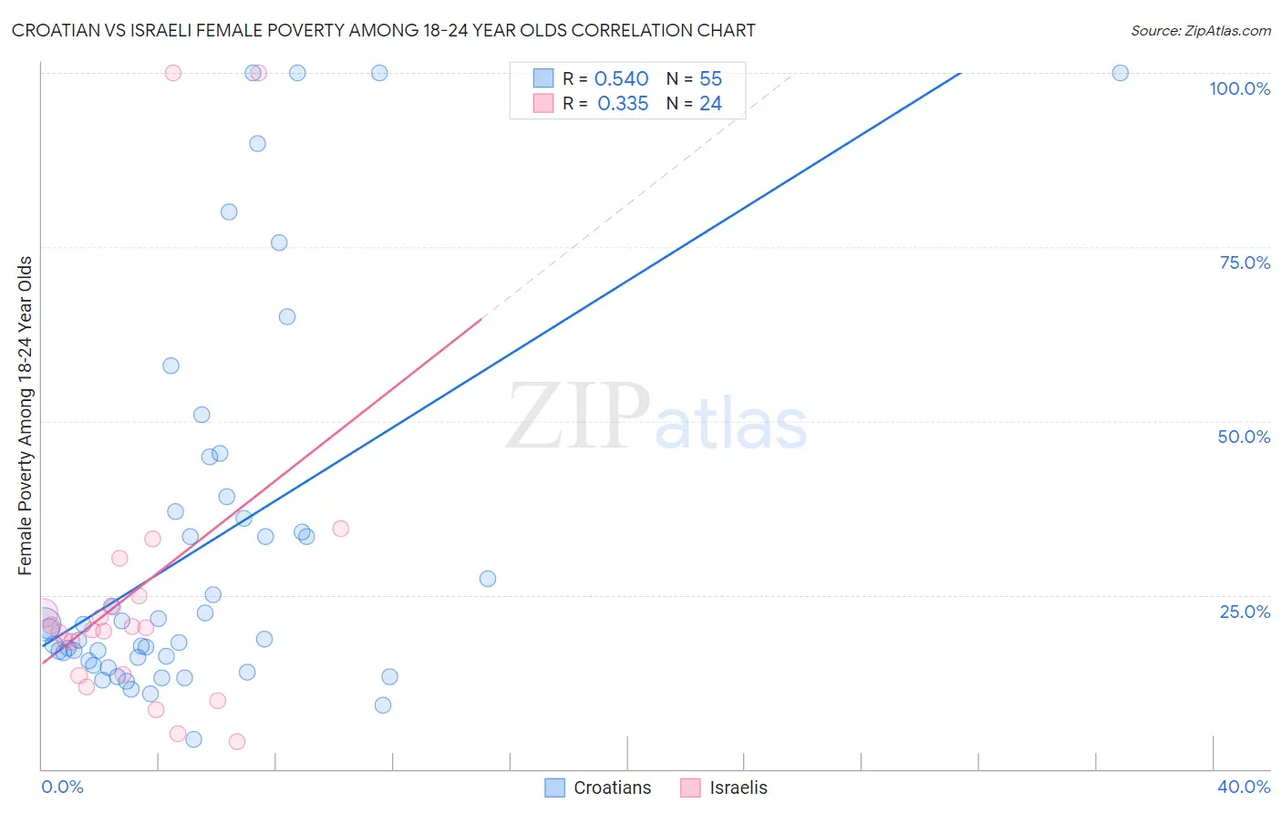 Croatian vs Israeli Female Poverty Among 18-24 Year Olds