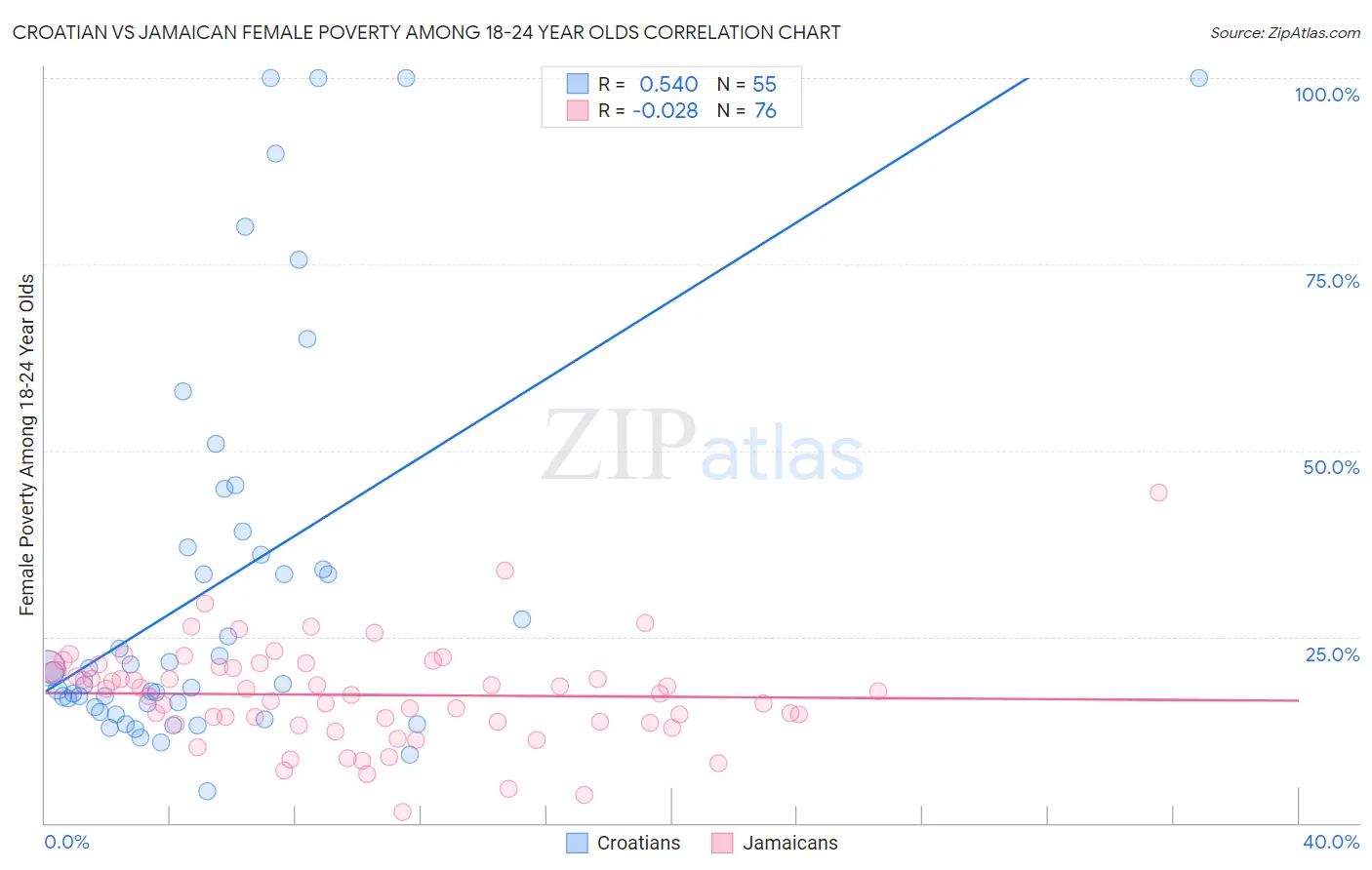 Croatian vs Jamaican Female Poverty Among 18-24 Year Olds