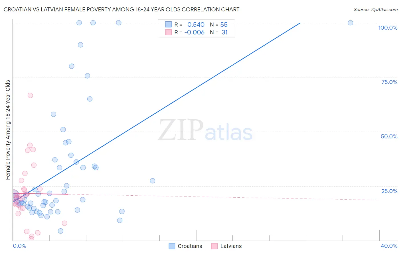 Croatian vs Latvian Female Poverty Among 18-24 Year Olds