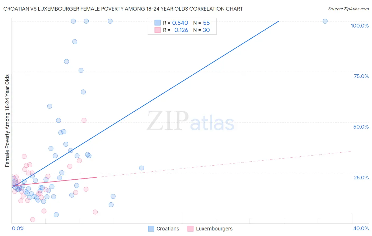 Croatian vs Luxembourger Female Poverty Among 18-24 Year Olds