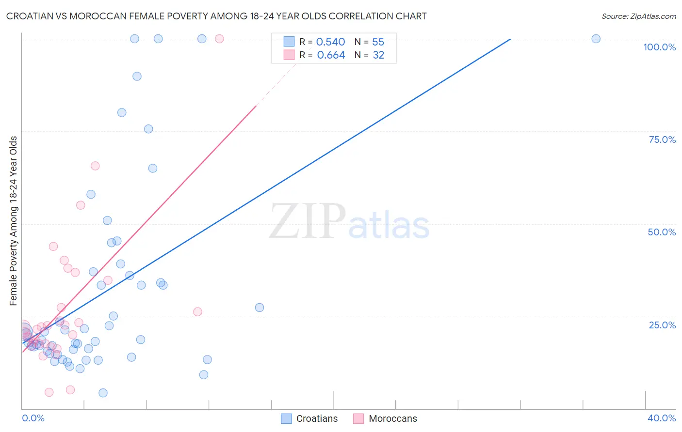 Croatian vs Moroccan Female Poverty Among 18-24 Year Olds