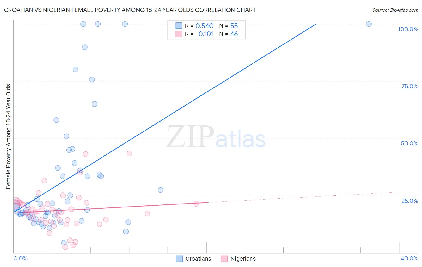 Croatian vs Nigerian Female Poverty Among 18-24 Year Olds