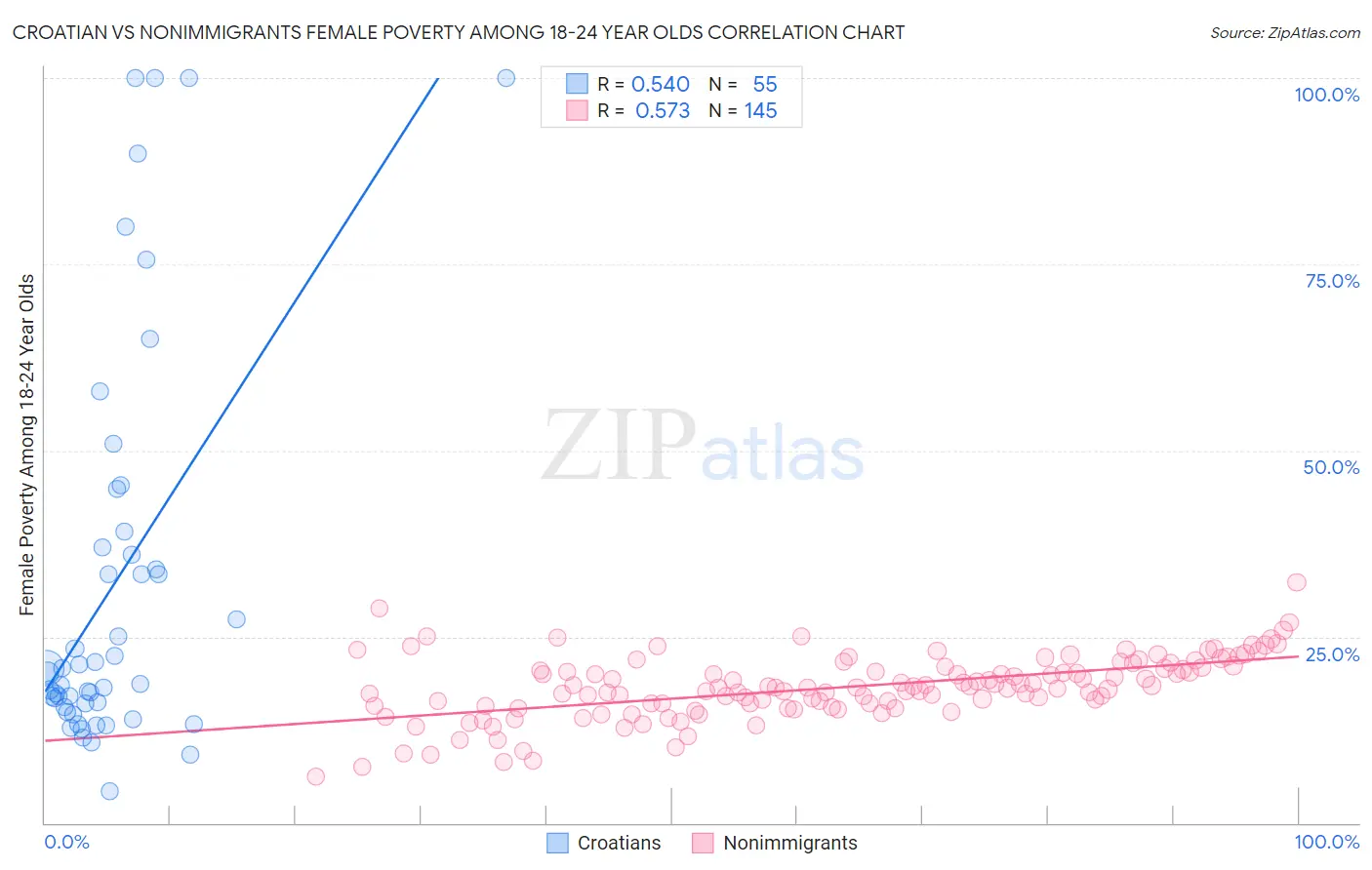 Croatian vs Nonimmigrants Female Poverty Among 18-24 Year Olds