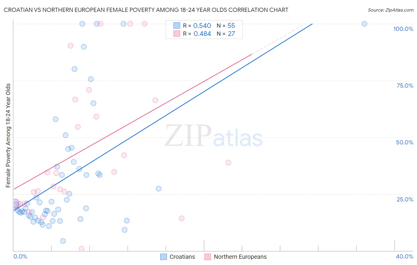 Croatian vs Northern European Female Poverty Among 18-24 Year Olds