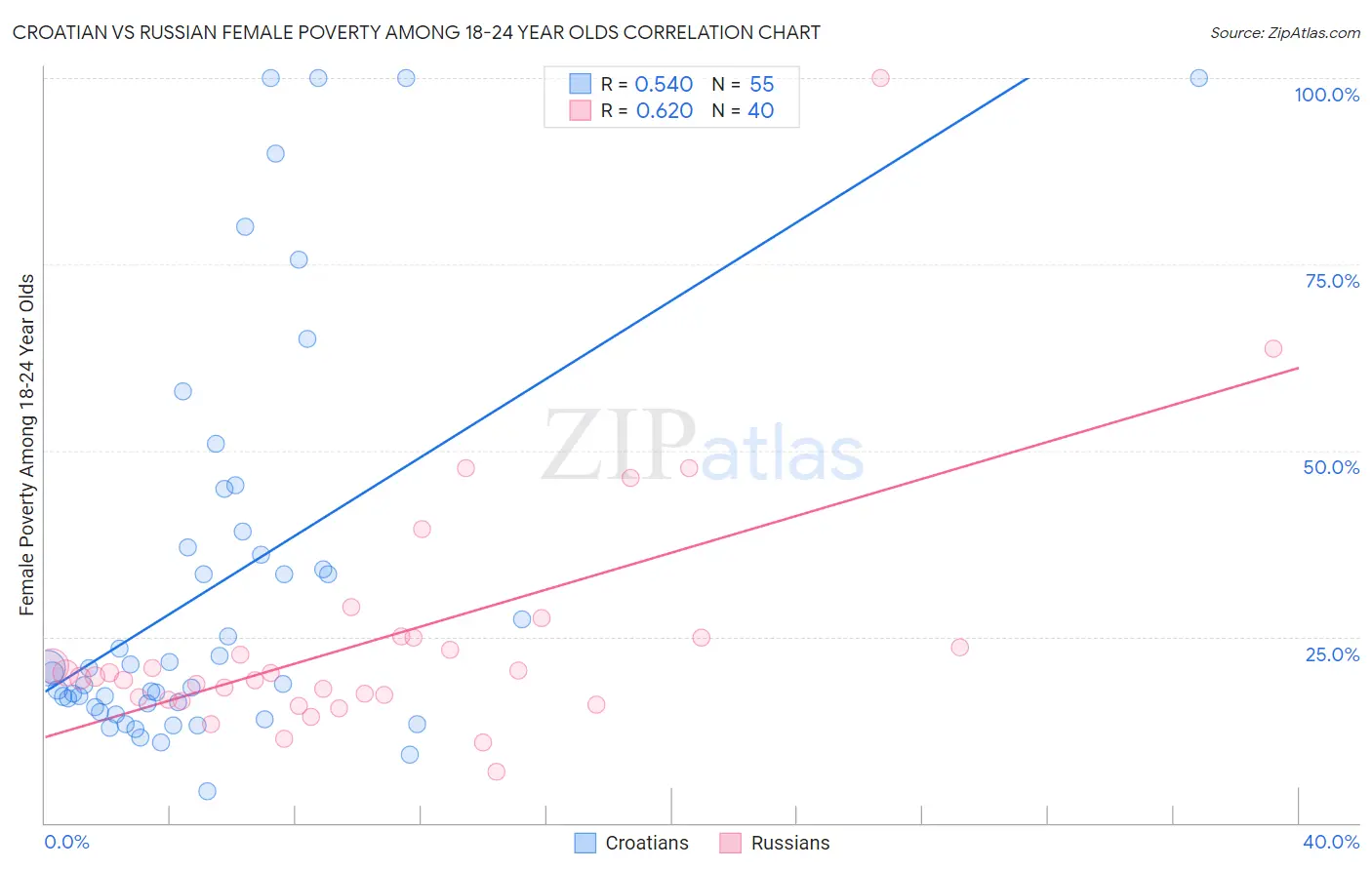 Croatian vs Russian Female Poverty Among 18-24 Year Olds