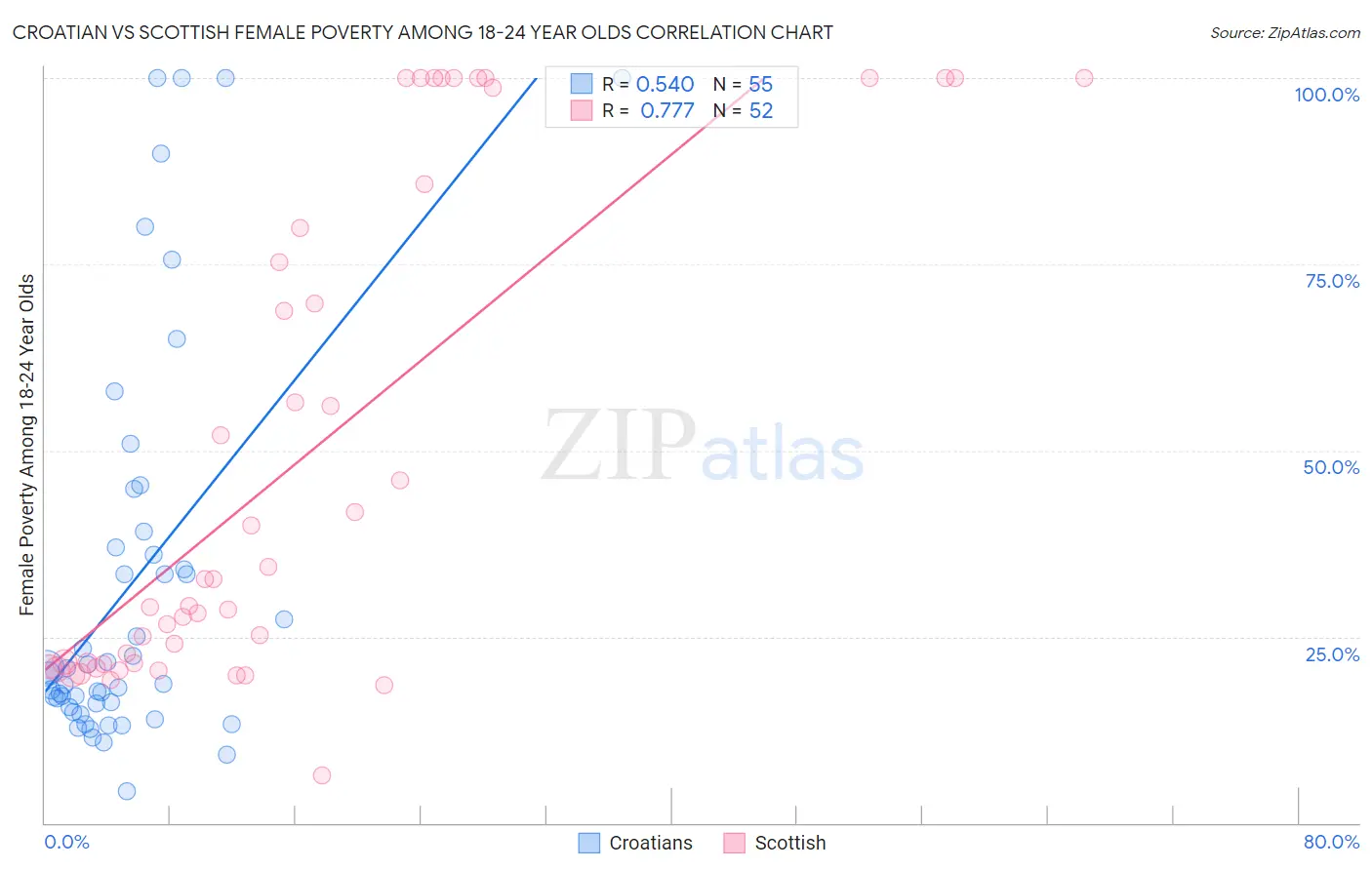 Croatian vs Scottish Female Poverty Among 18-24 Year Olds