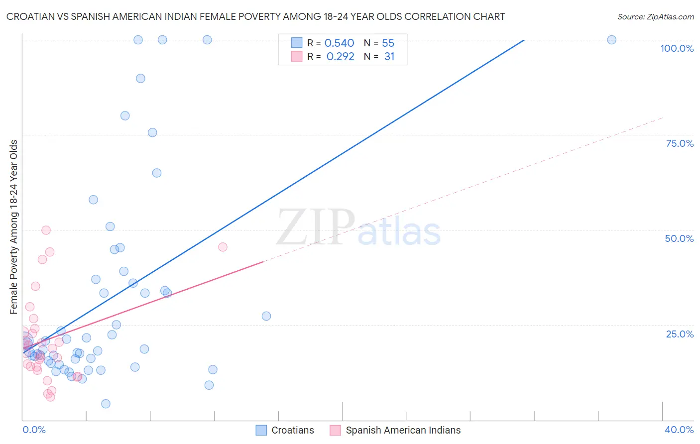 Croatian vs Spanish American Indian Female Poverty Among 18-24 Year Olds