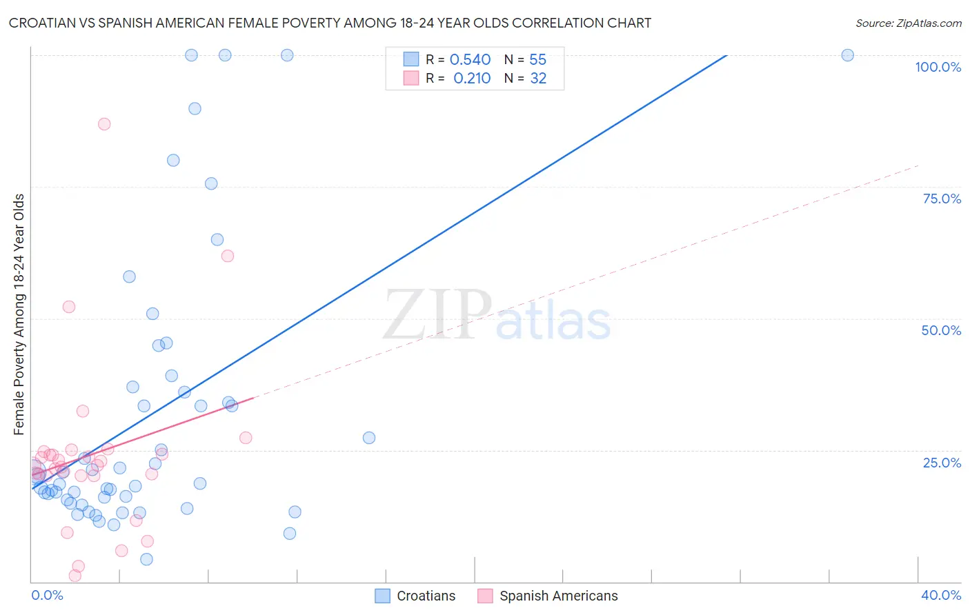 Croatian vs Spanish American Female Poverty Among 18-24 Year Olds