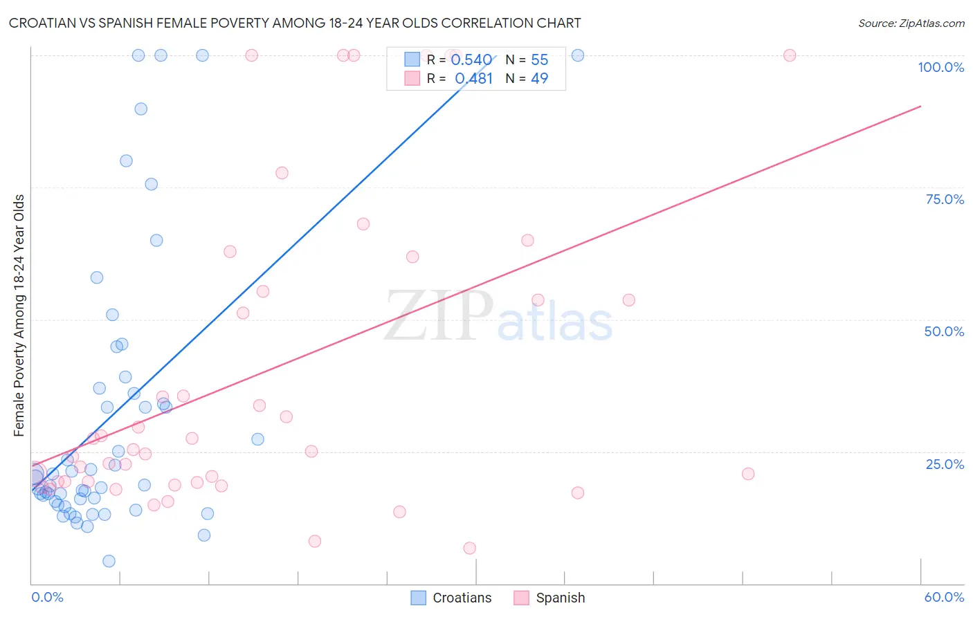 Croatian vs Spanish Female Poverty Among 18-24 Year Olds