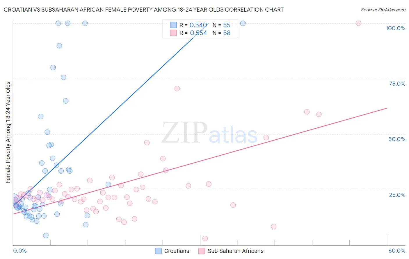 Croatian vs Subsaharan African Female Poverty Among 18-24 Year Olds