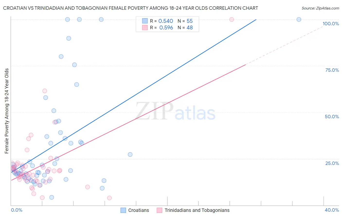 Croatian vs Trinidadian and Tobagonian Female Poverty Among 18-24 Year Olds