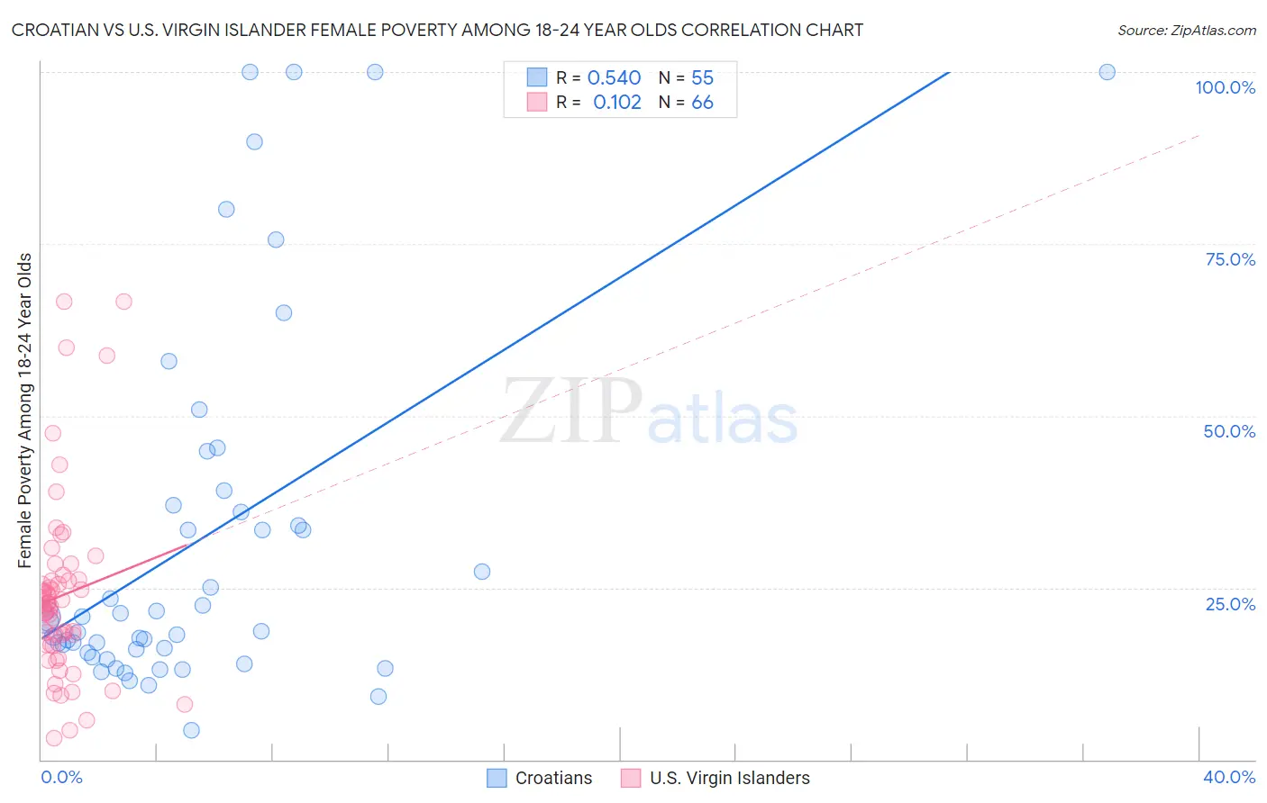 Croatian vs U.S. Virgin Islander Female Poverty Among 18-24 Year Olds