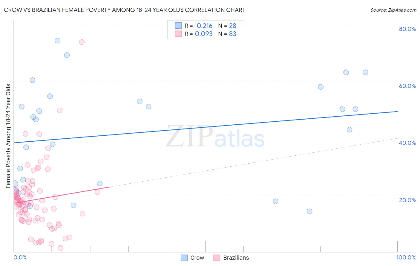 Crow vs Brazilian Female Poverty Among 18-24 Year Olds