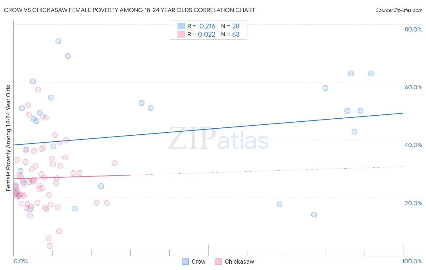 Crow vs Chickasaw Female Poverty Among 18-24 Year Olds