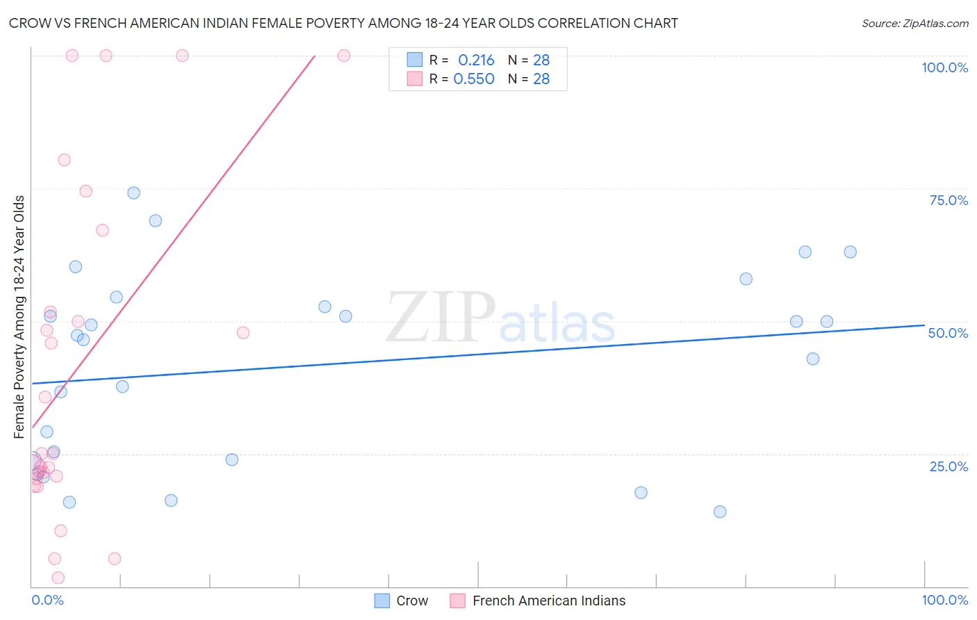 Crow vs French American Indian Female Poverty Among 18-24 Year Olds