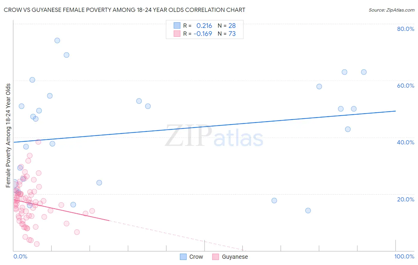Crow vs Guyanese Female Poverty Among 18-24 Year Olds