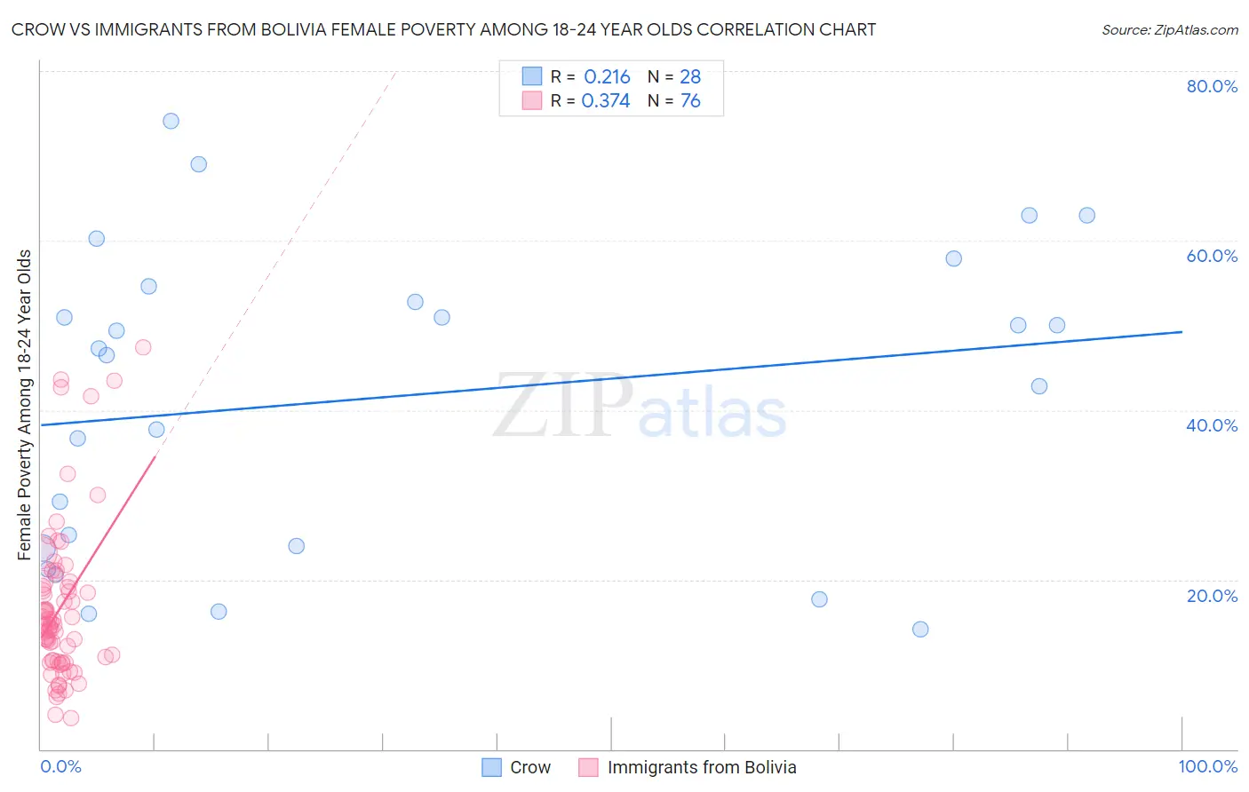 Crow vs Immigrants from Bolivia Female Poverty Among 18-24 Year Olds