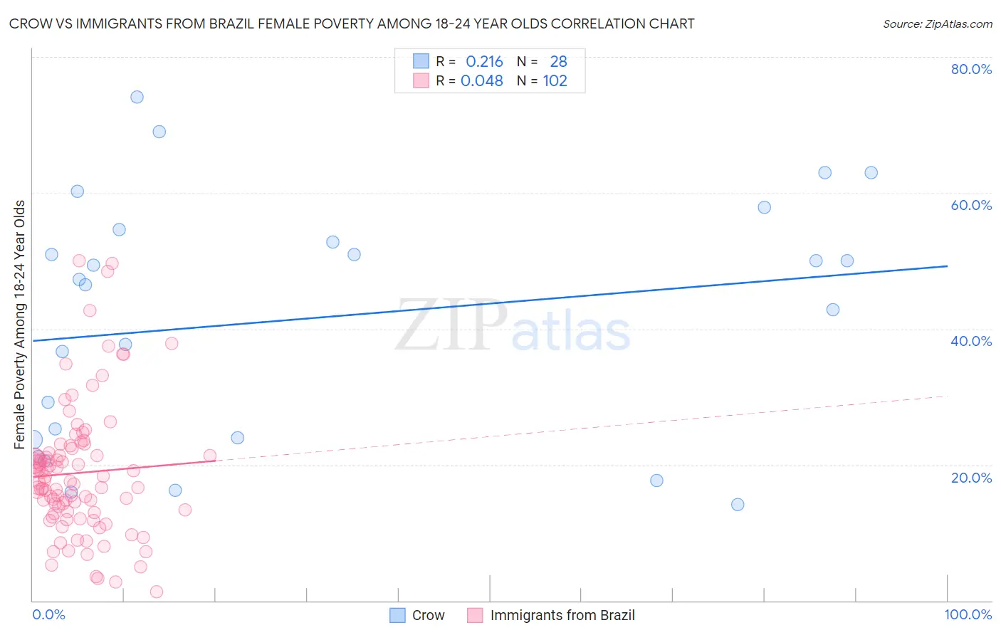 Crow vs Immigrants from Brazil Female Poverty Among 18-24 Year Olds
