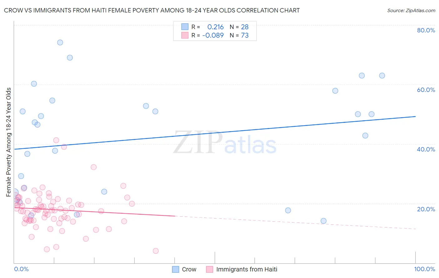 Crow vs Immigrants from Haiti Female Poverty Among 18-24 Year Olds