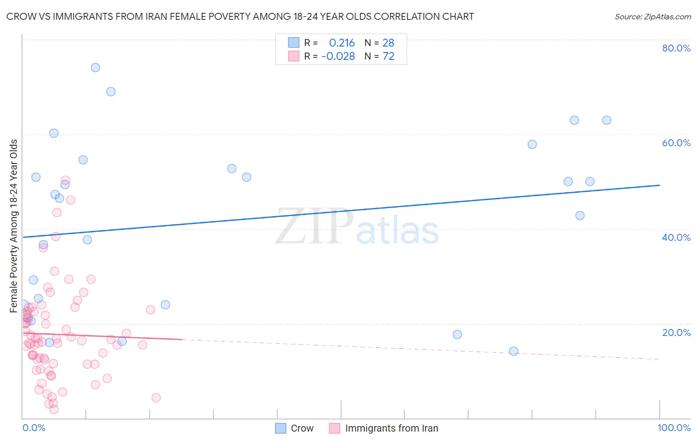 Crow vs Immigrants from Iran Female Poverty Among 18-24 Year Olds