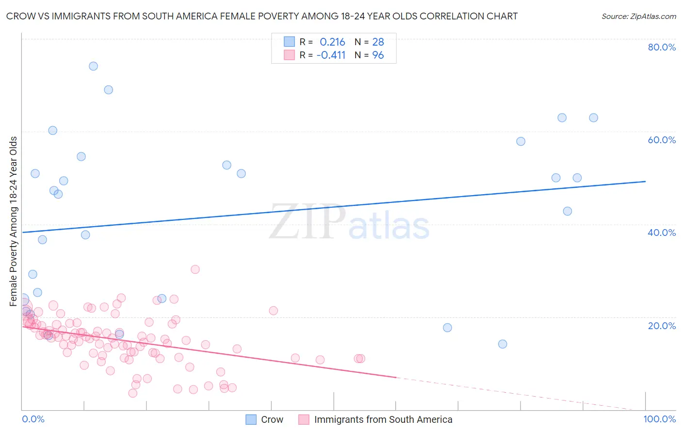 Crow vs Immigrants from South America Female Poverty Among 18-24 Year Olds
