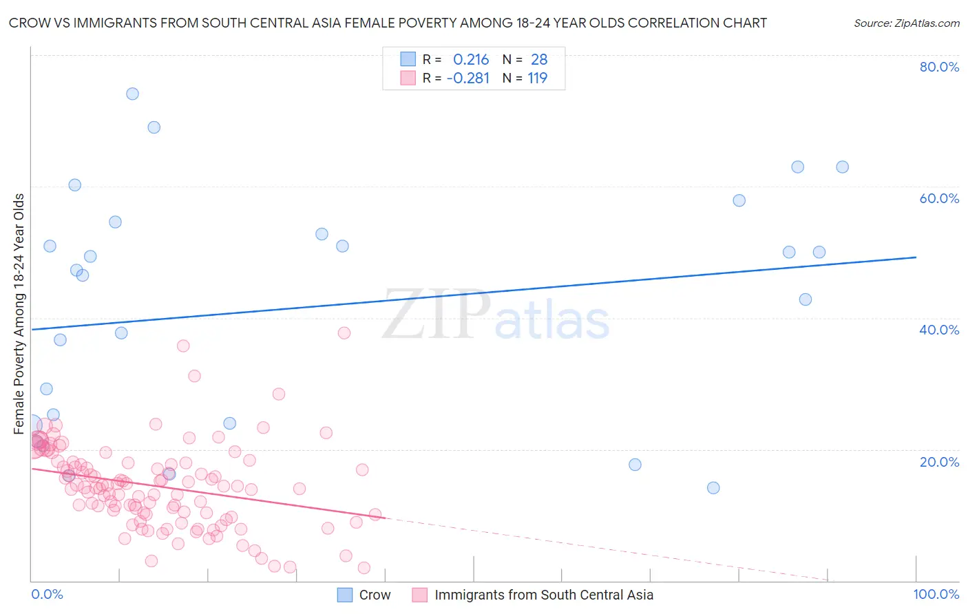 Crow vs Immigrants from South Central Asia Female Poverty Among 18-24 Year Olds