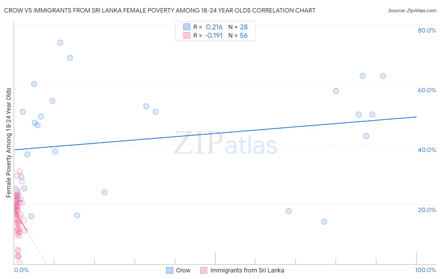 Crow vs Immigrants from Sri Lanka Female Poverty Among 18-24 Year Olds