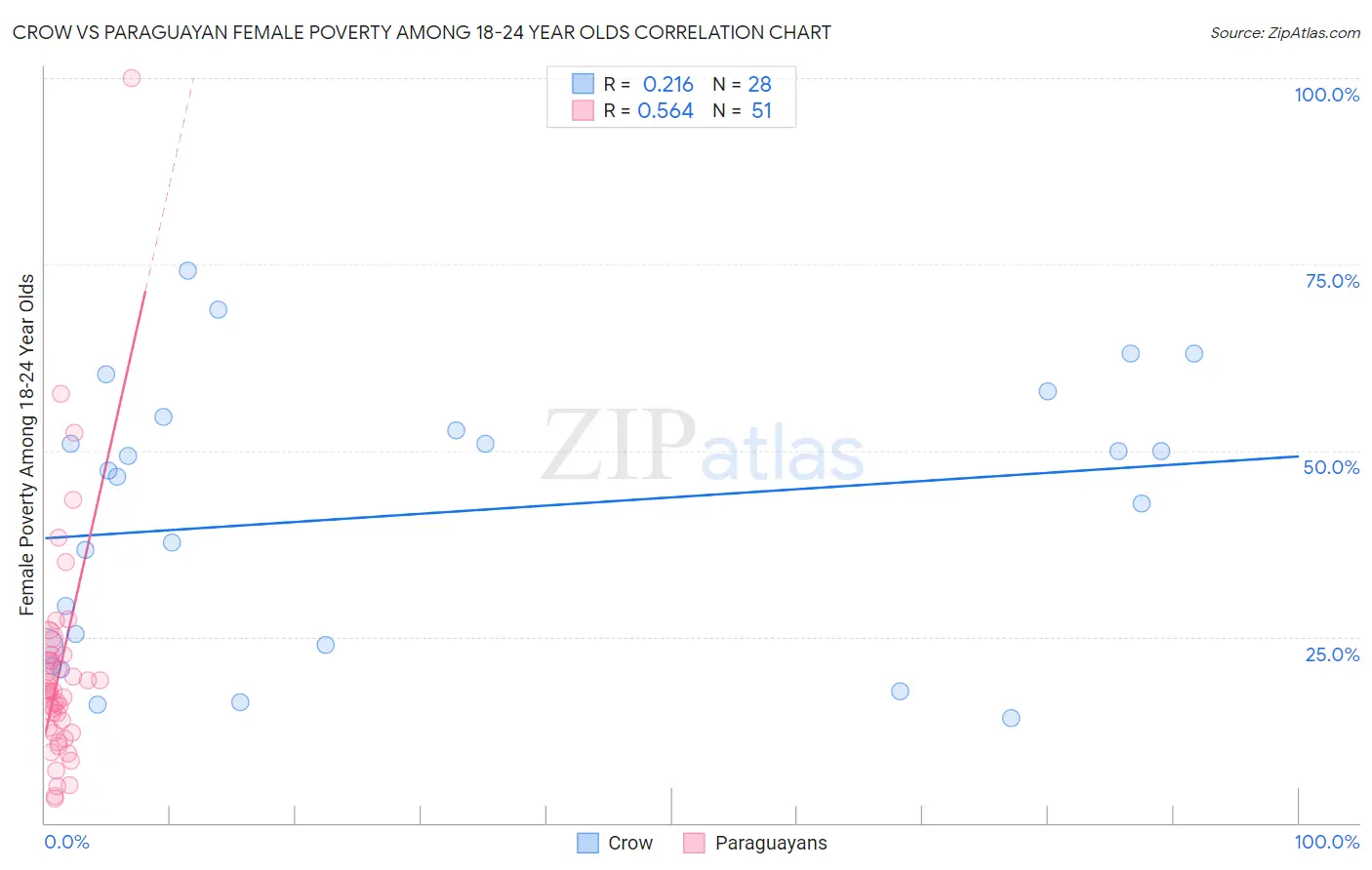 Crow vs Paraguayan Female Poverty Among 18-24 Year Olds