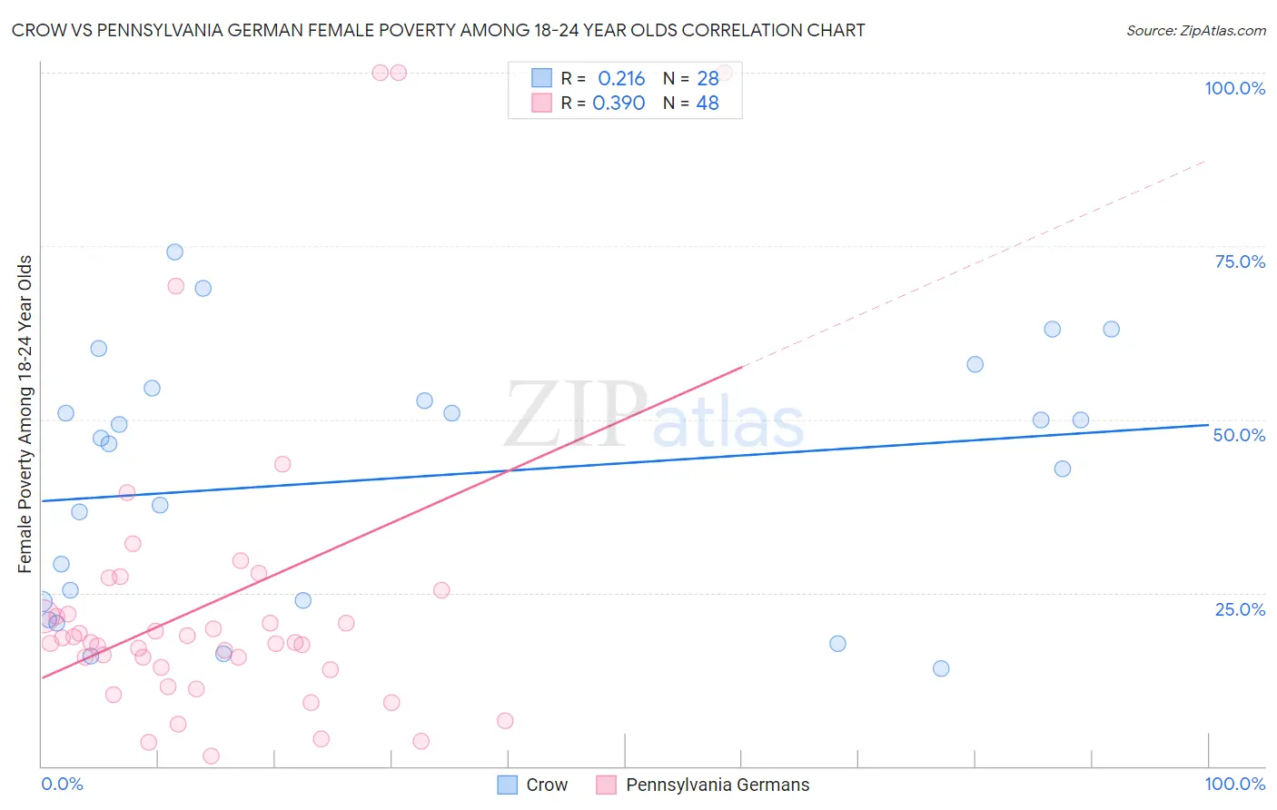 Crow vs Pennsylvania German Female Poverty Among 18-24 Year Olds