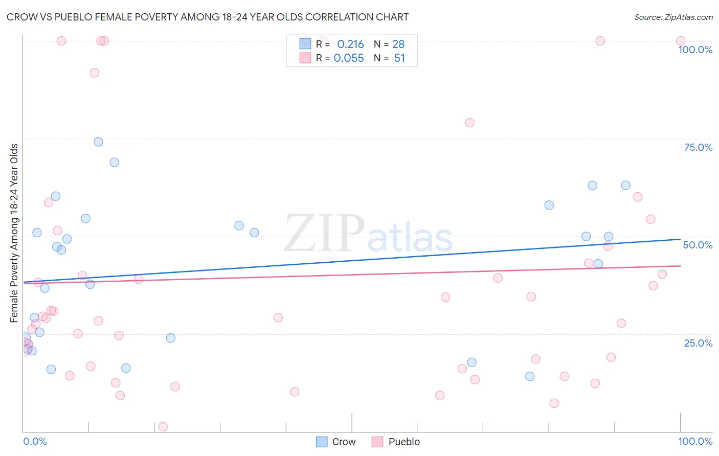 Crow vs Pueblo Female Poverty Among 18-24 Year Olds