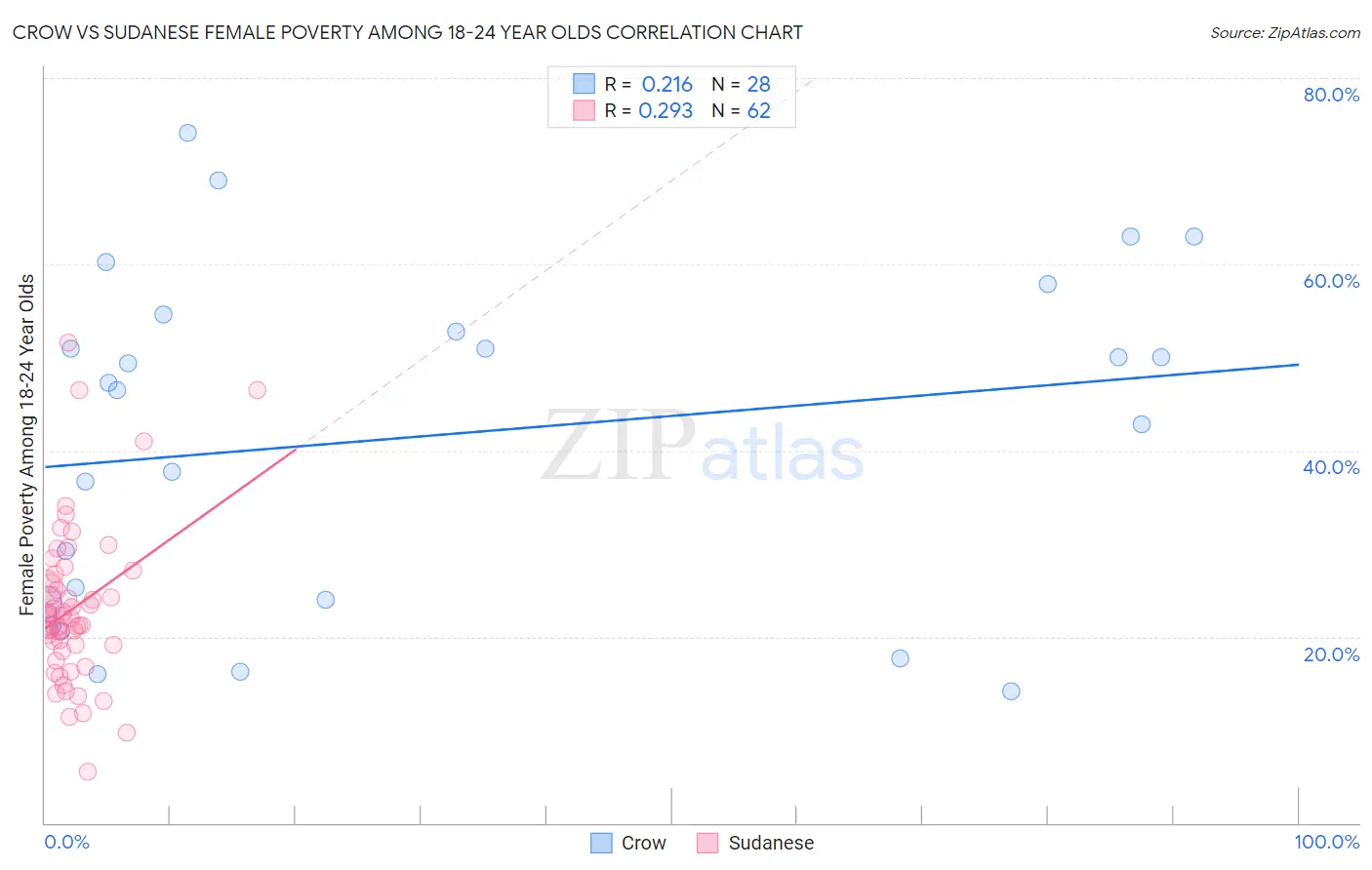 Crow vs Sudanese Female Poverty Among 18-24 Year Olds