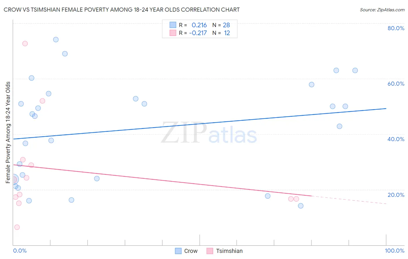 Crow vs Tsimshian Female Poverty Among 18-24 Year Olds