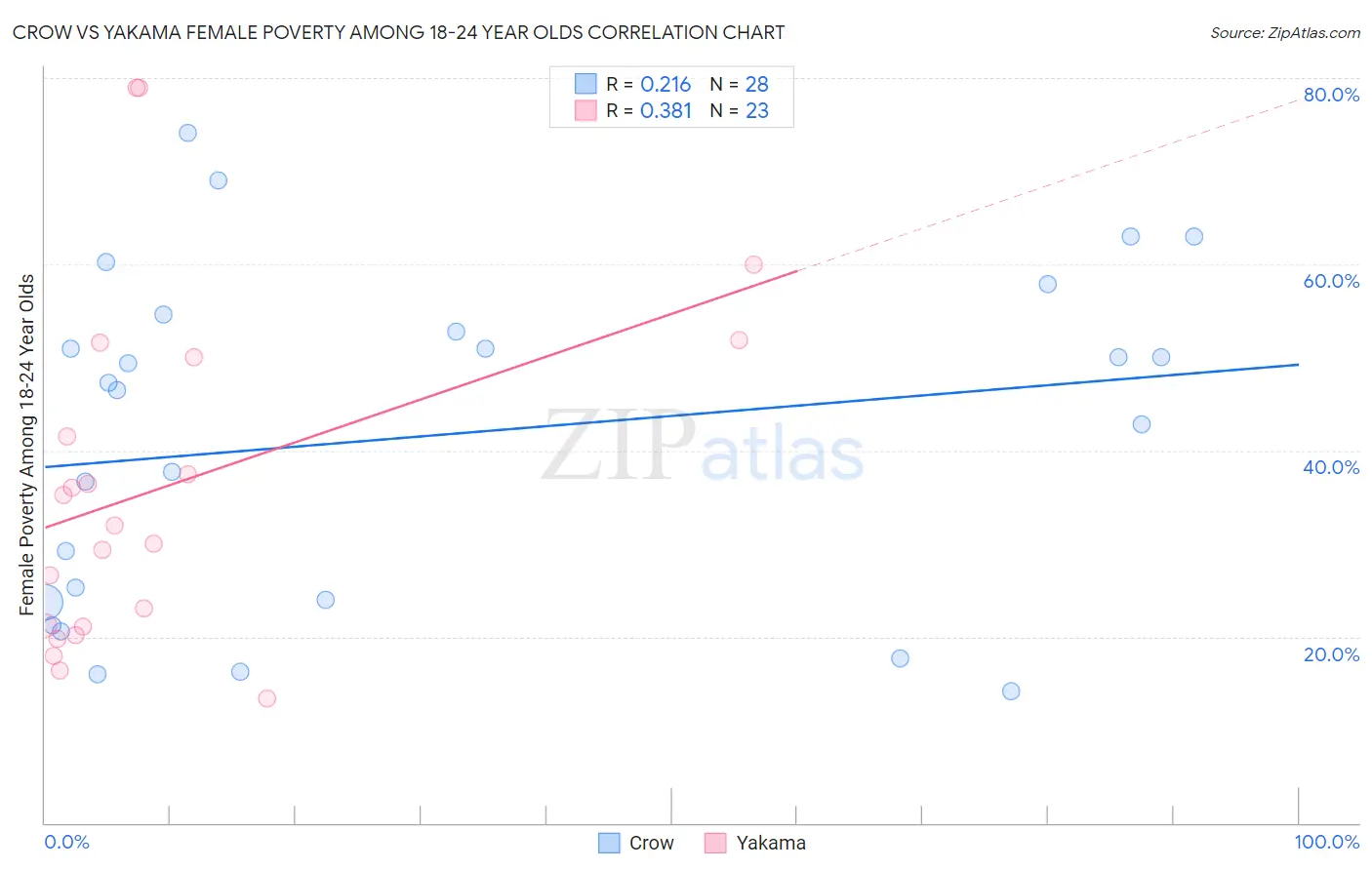 Crow vs Yakama Female Poverty Among 18-24 Year Olds