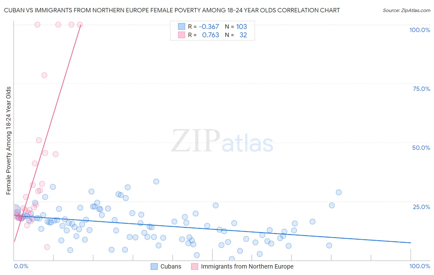 Cuban vs Immigrants from Northern Europe Female Poverty Among 18-24 Year Olds