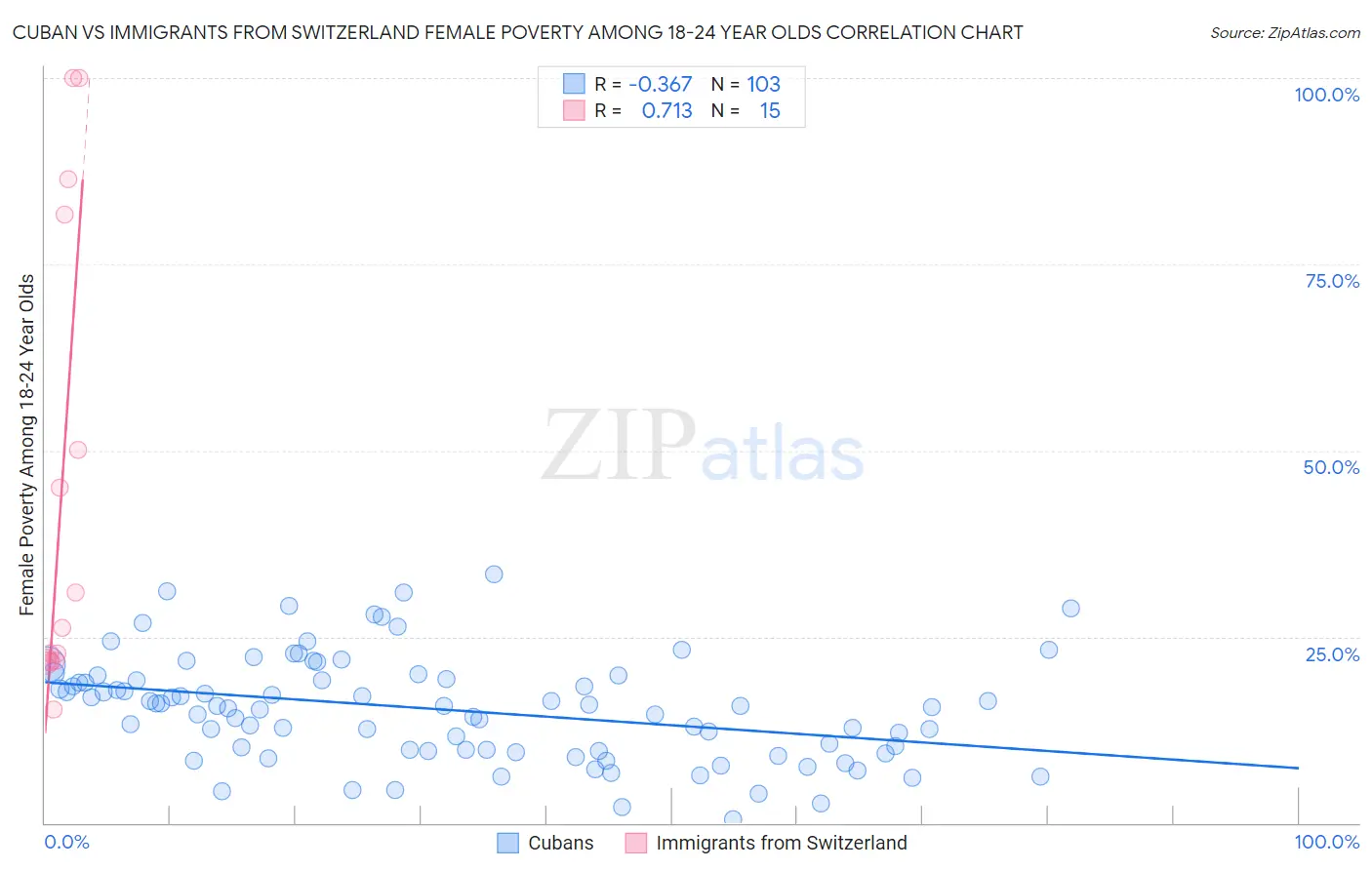 Cuban vs Immigrants from Switzerland Female Poverty Among 18-24 Year Olds