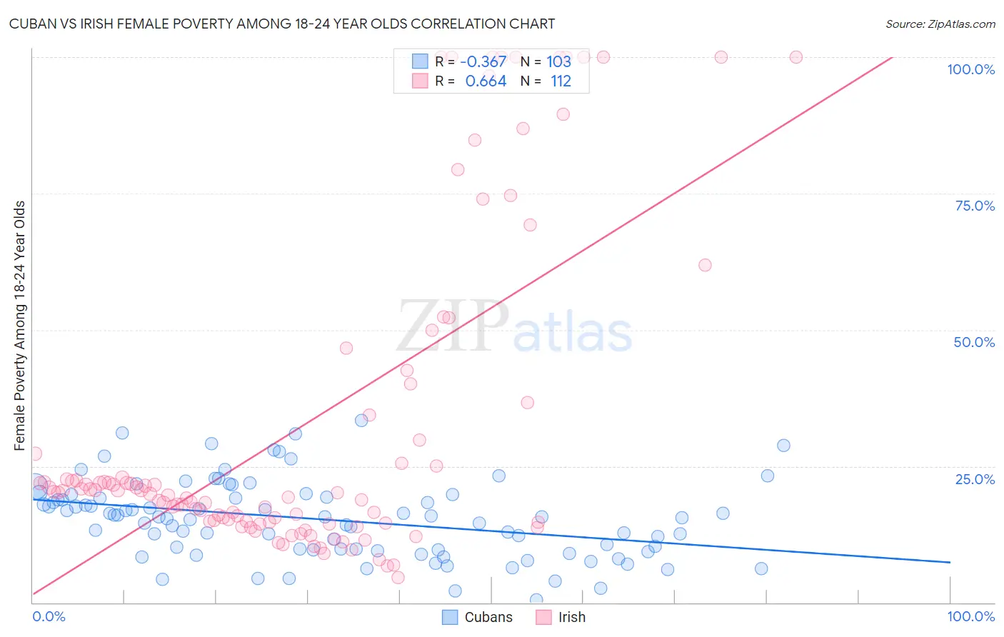Cuban vs Irish Female Poverty Among 18-24 Year Olds