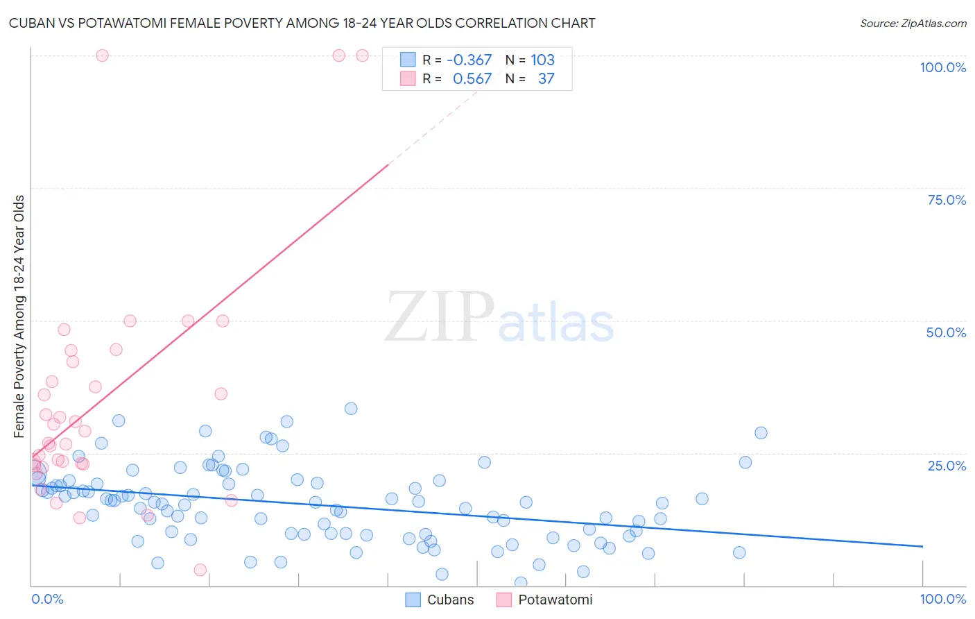 Cuban vs Potawatomi Female Poverty Among 18-24 Year Olds