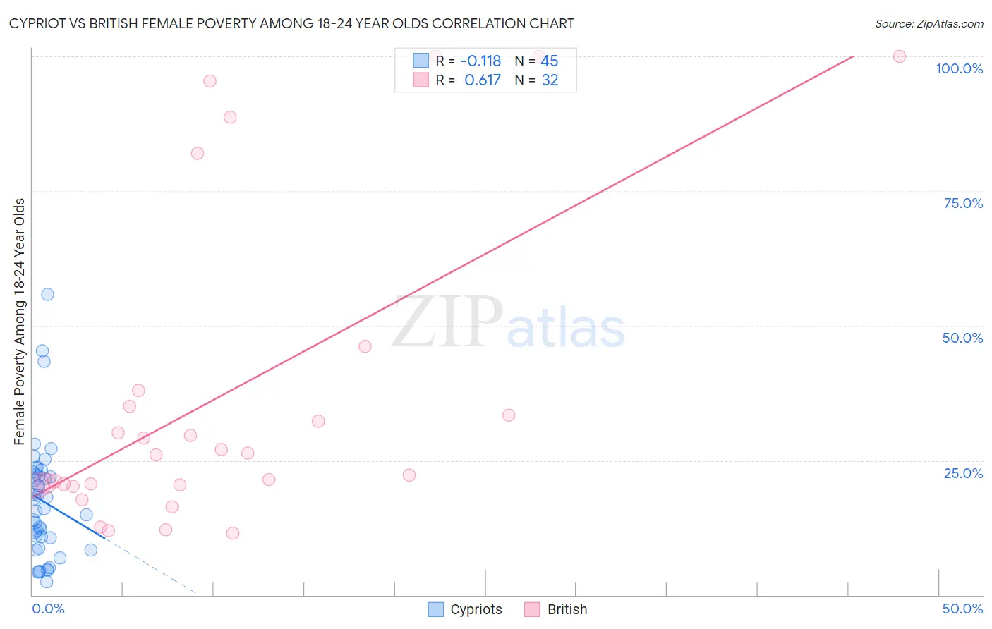 Cypriot vs British Female Poverty Among 18-24 Year Olds