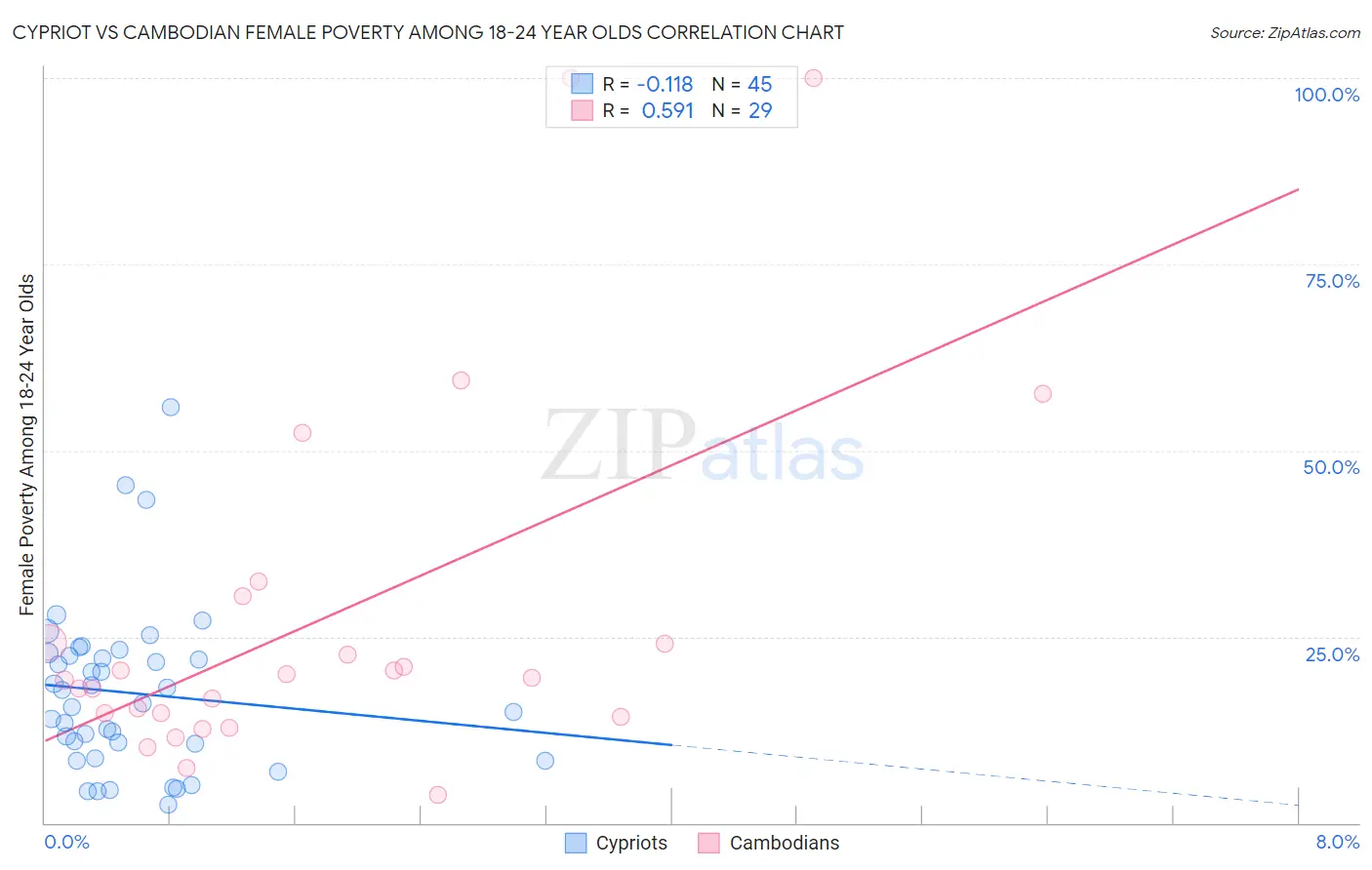 Cypriot vs Cambodian Female Poverty Among 18-24 Year Olds