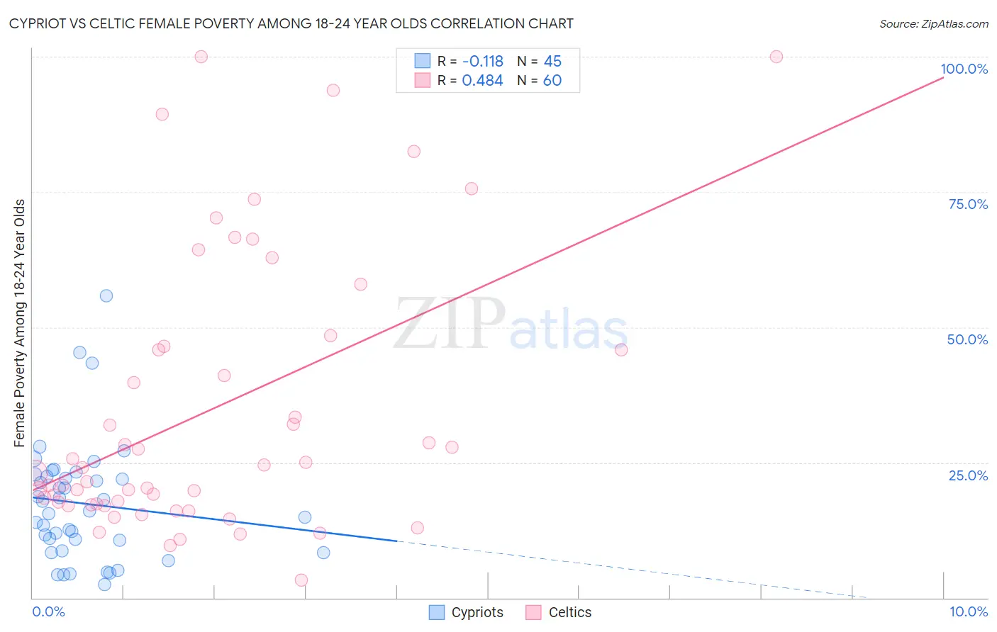 Cypriot vs Celtic Female Poverty Among 18-24 Year Olds